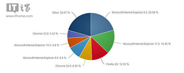 浏览器之战IE11击败Chrome34 火狐当小三？