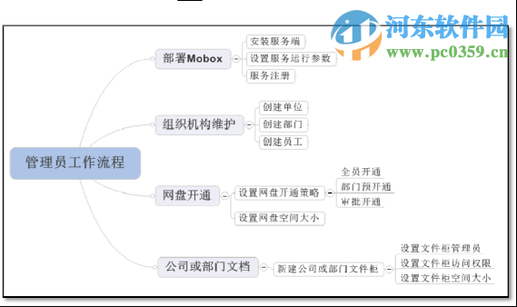 Mobox2设置服务及注册软件的方法