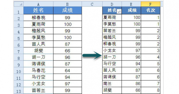 Excel数据排名并列设置方法介绍