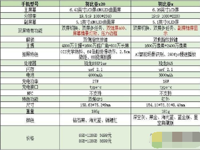 努比亚z20对比努比亚x性能参数配置怎么样？两者对比分析