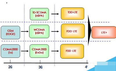 LTE是什么含义？LTE的含义说明