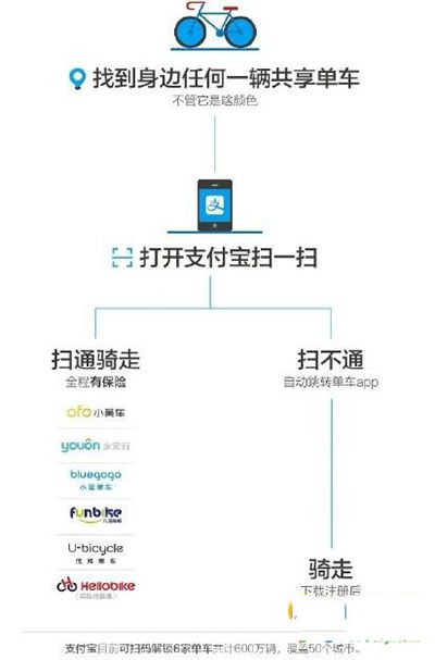 优拜单车免押金如何借车？免押金借车方法介绍
