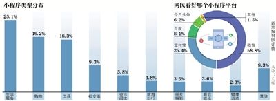 今日头条“参战”小程序开启“四国争霸”！