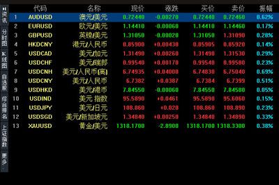 中原证券网上交易专业版外汇行情使用说明 教你轻松查看