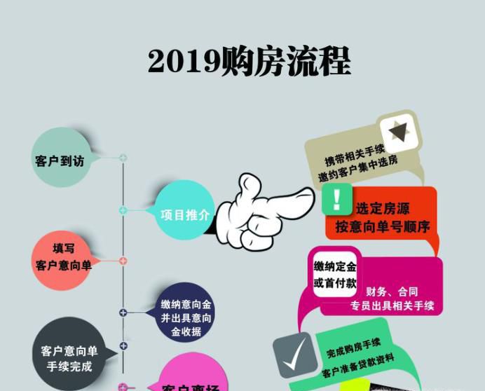 买房的流程 购房流程图