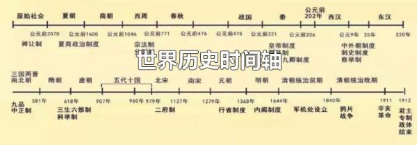 世界历史时间轴