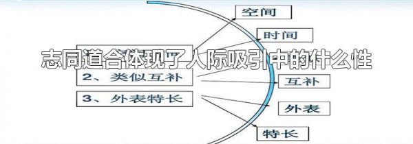志同道合体现了人际吸引中的什么性