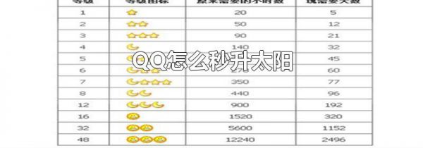 QQ怎么秒升太阳
