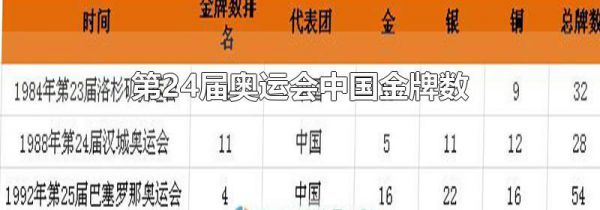 第24届奥运会中国金牌数