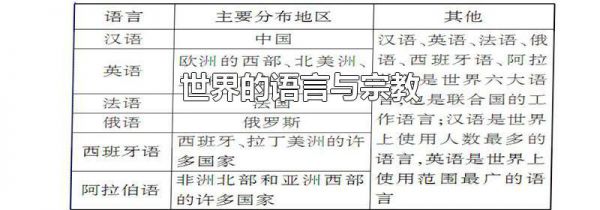 世界的语言与宗教