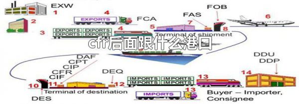 cfr后面跟什么港口