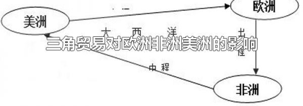 三角贸易对欧洲非洲美洲的影响