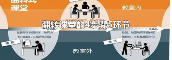 翻转课堂的4步骤5环节