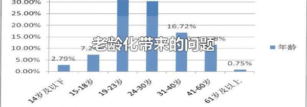 老龄化带来的问题
