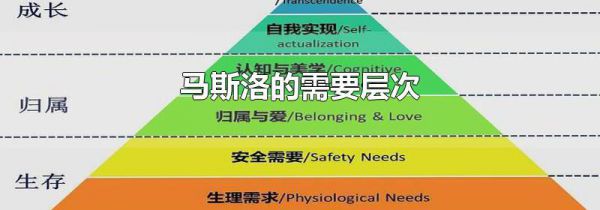 马斯洛的需要层次