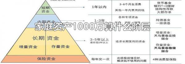 家庭资产1000万算什么阶层