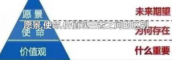 愿景,使命,价值观三者之间的区别