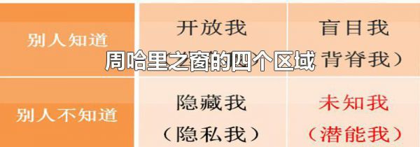 周哈里之窗的四个区域