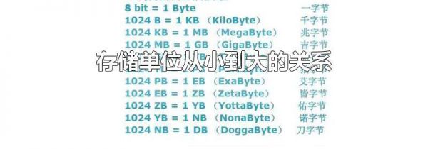 存储单位从小到大的关系
