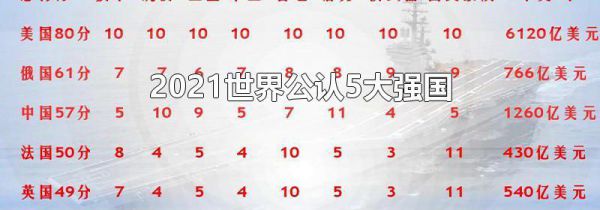 2021世界公认5大强国