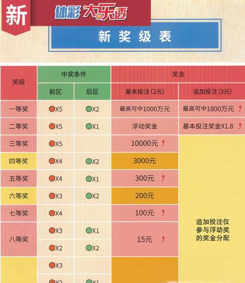 大乐透怎样看自己中没中奖