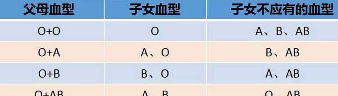 小孩血型一般遗传谁的？