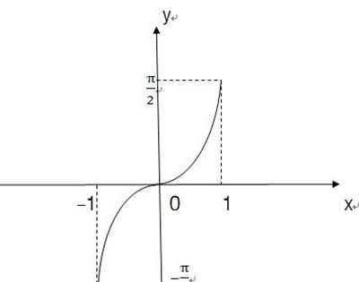 arcsinx是什么意思？