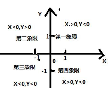 平面直角坐标系右下方为第几象限？