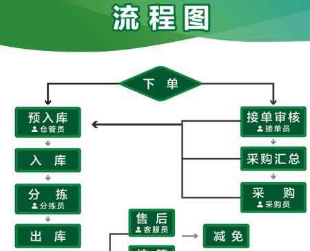 流程图用什么符界定研究过程？