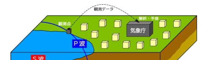 地震预警和地震预报的区别是什么？