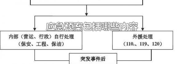 应急预案包括哪些内容