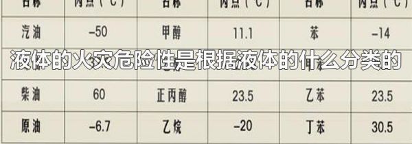 液体的火灾危险性是根据液体的什么分类的