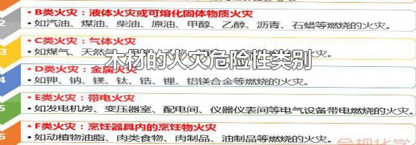 木材的火灾危险性类别