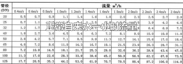 正常自来水一小时流量