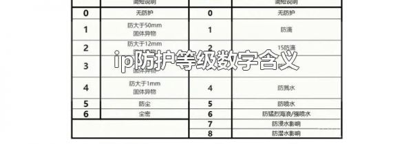 ip防护等级数字含义
