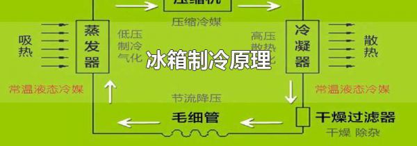 冰箱制冷原理