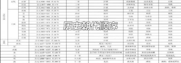 历史朝代顺序