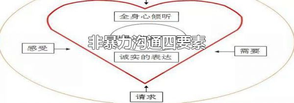 非暴力沟通四要素