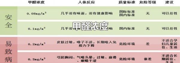 甲醛浓度