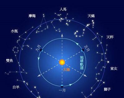 星座看的是农历还是阳历？