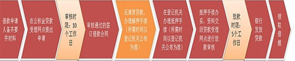 重庆商品房商业贷款如何转成公积金贷款 办理流程是什么