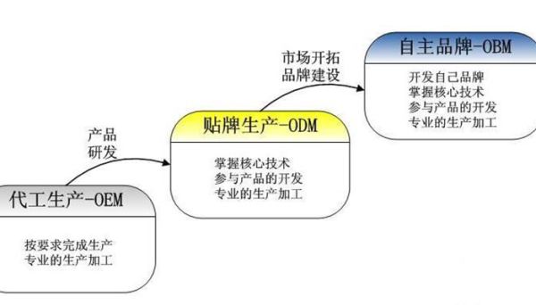 odm是什么意思  odm是啥意思