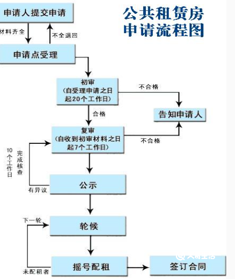重庆公租房网上申请流程 重庆公租房申请条件
