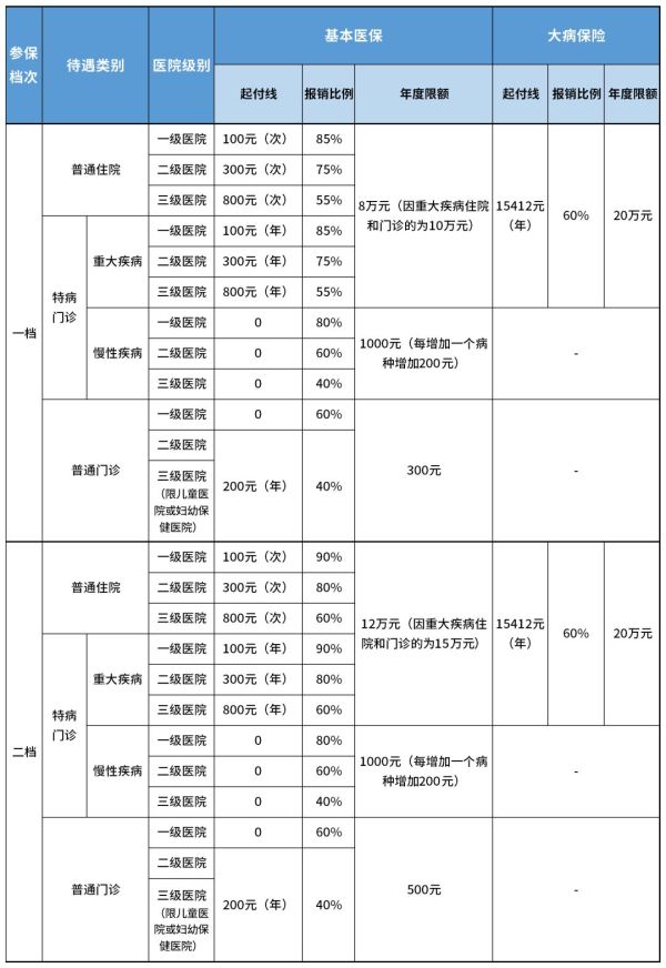 重庆居民医保报销比例儿童是多少 具体报销比例是多少