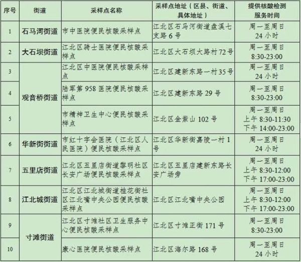 重庆江北区黄码人员去哪里做核酸 黄码人员做核酸检测多久出结果