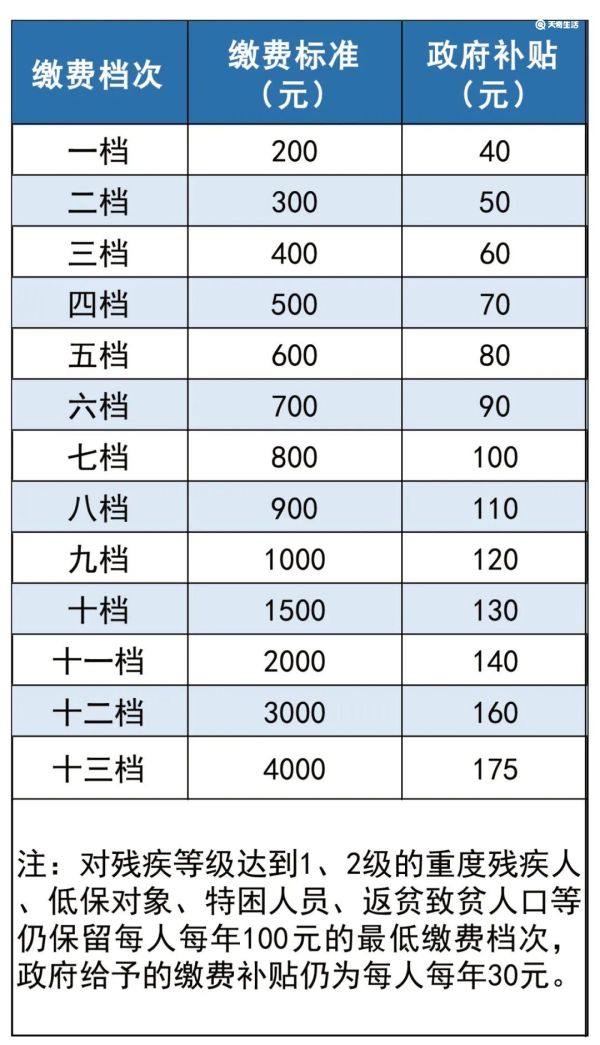 重庆市养老保险缴纳 2022职工养老保险缴费标准