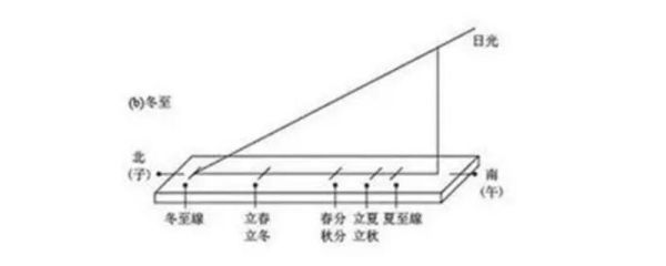 圭表是根据影子的什么来记录时间的 圭表怎么记录时间的