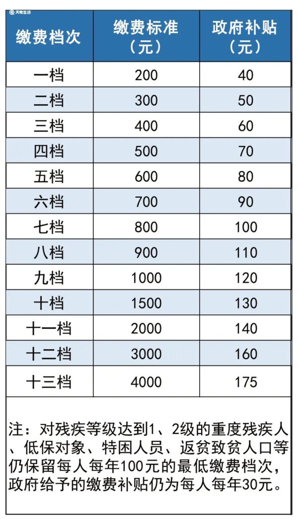 重庆城乡居民养老保险缴费指南 缴费标准的具体内容是什么