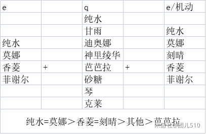 原神七圣召唤召唤流牌组搭配推荐