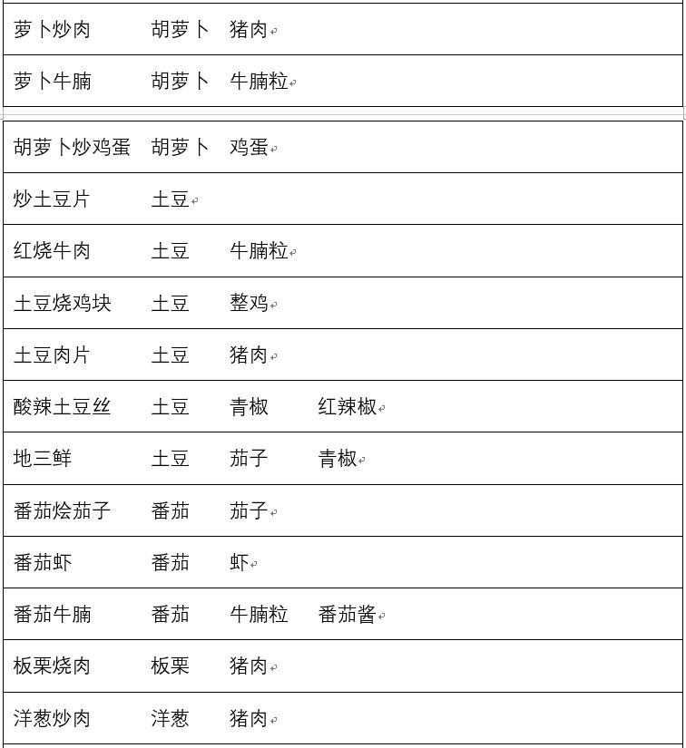 兔子与餐厅食谱配方一览表